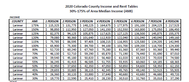 2020 Income (only) Limits chart